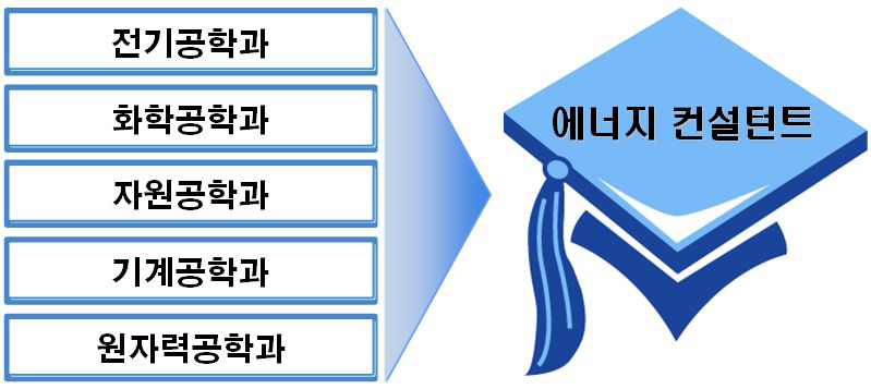 에너지 컨설턴트 관련 학과