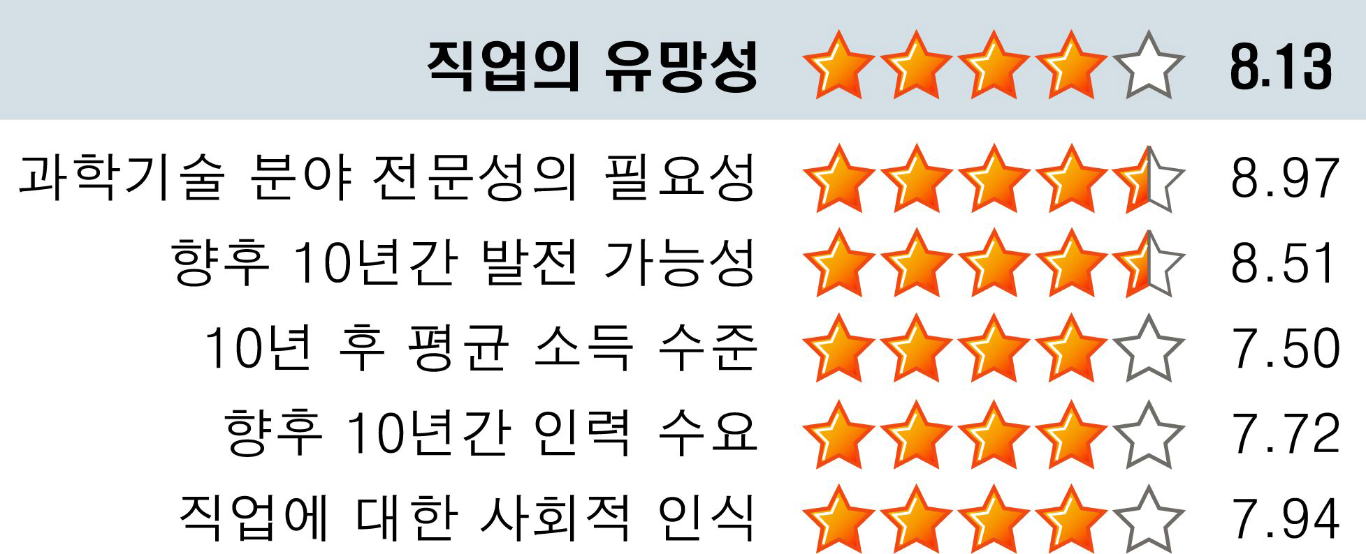 차세대 에너지 연구원의 유망성 (2차 설문조사 결과)