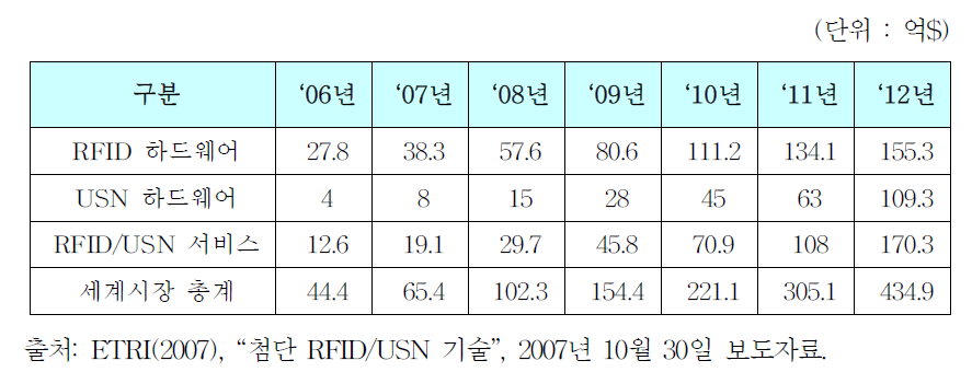 RFID/USN 세계 시장전망