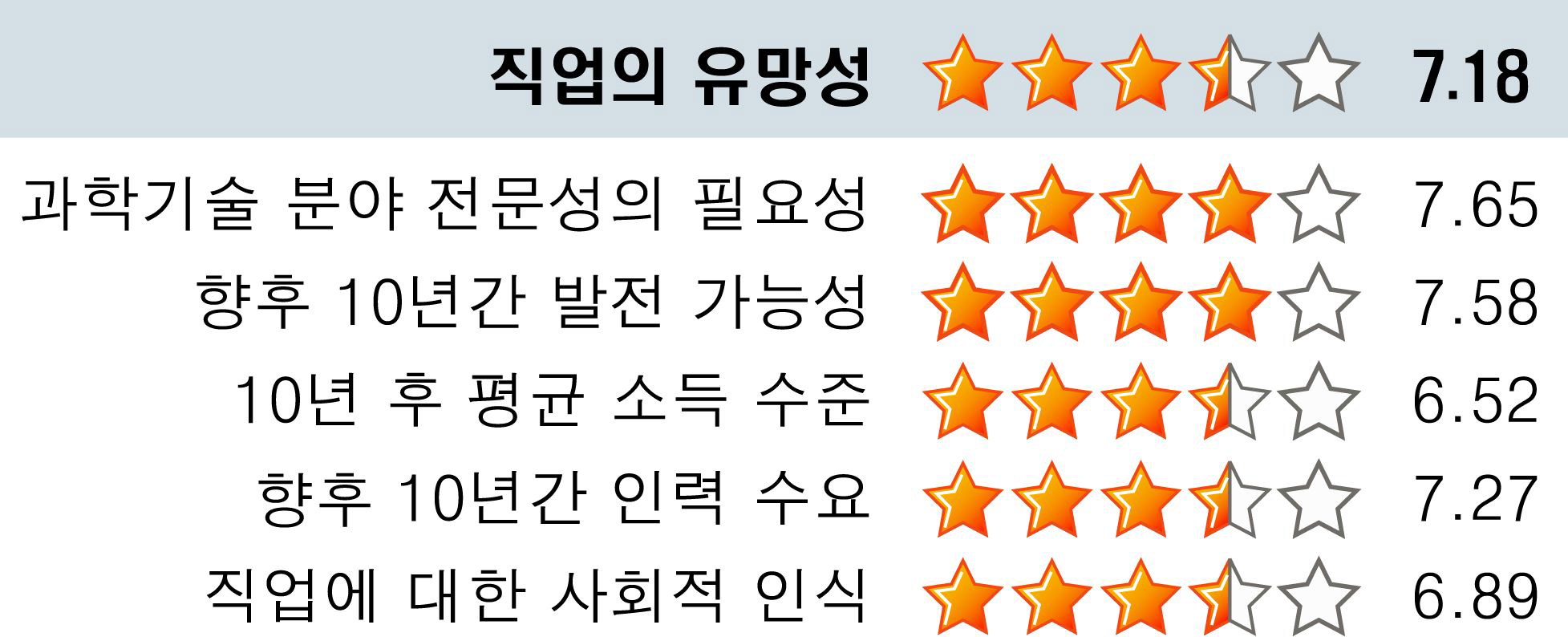 유비쿼터스 시스템/네트워크 전문가의 유망성 (2차 설문조사 결과)