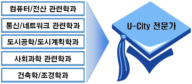 u-city 전문가 관련 학과