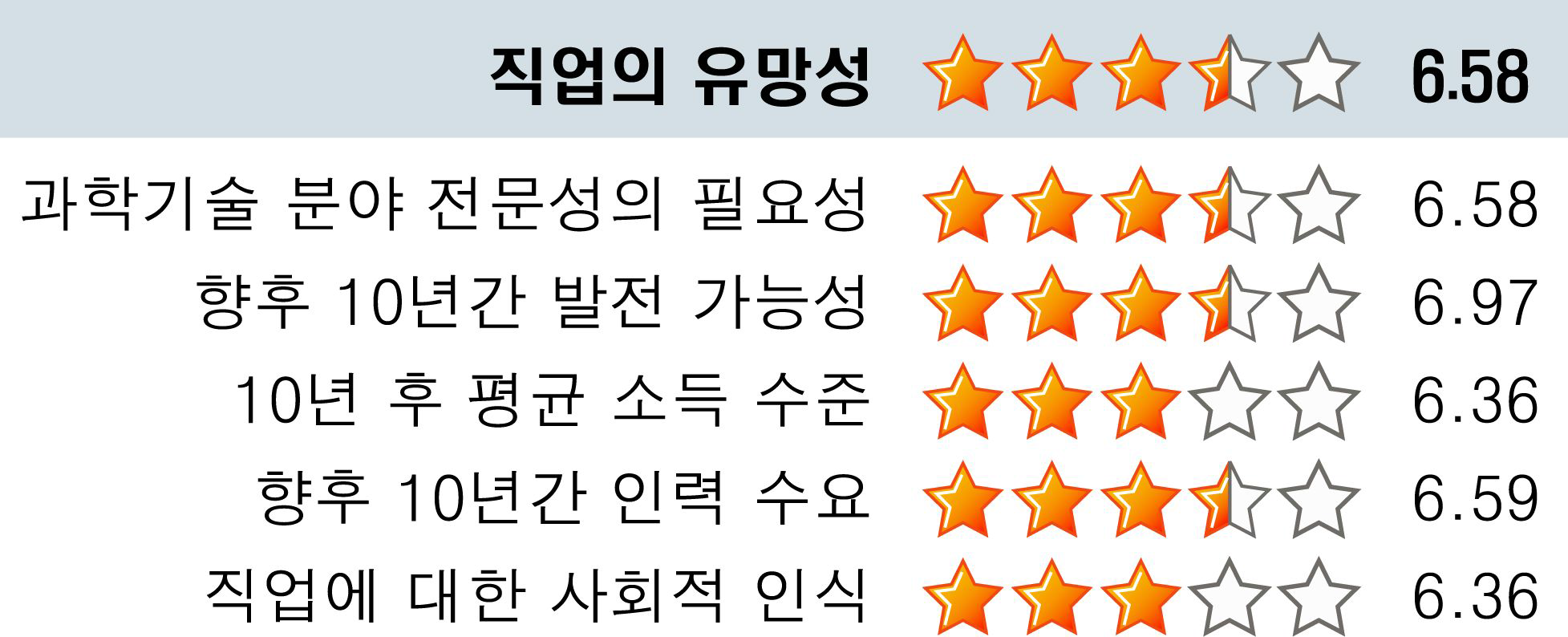 U-Learning 개발자의 유망성 (2차 설문조사 결과)