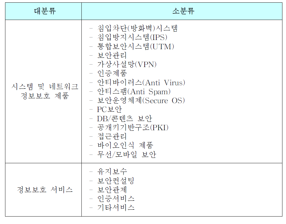 정보보호 제품 및 서비스 분류