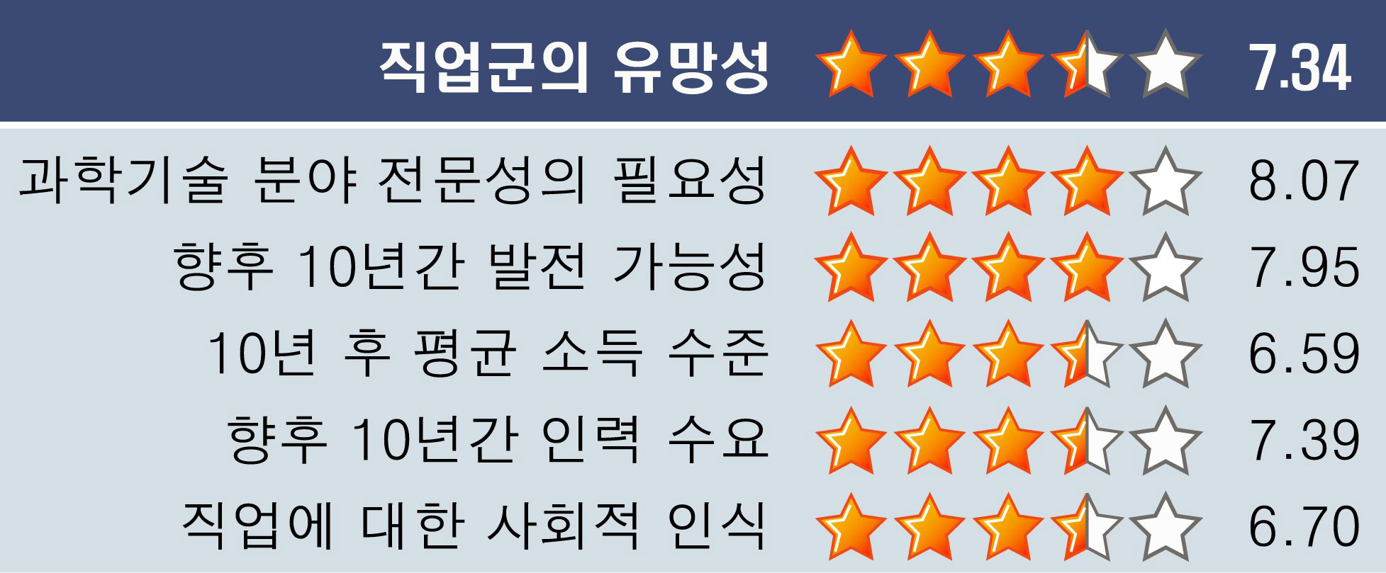 생활안전 전문가 직업군의 유망성 (2차 설문조사 결과)