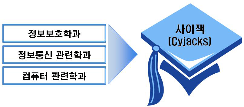 사이잭 관련 학과