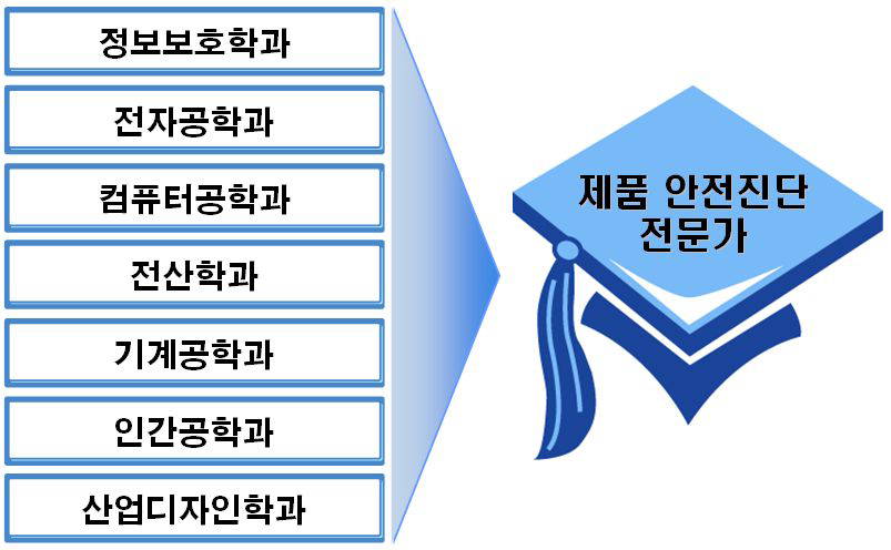 제품 안전진단 전문가 관련 학과