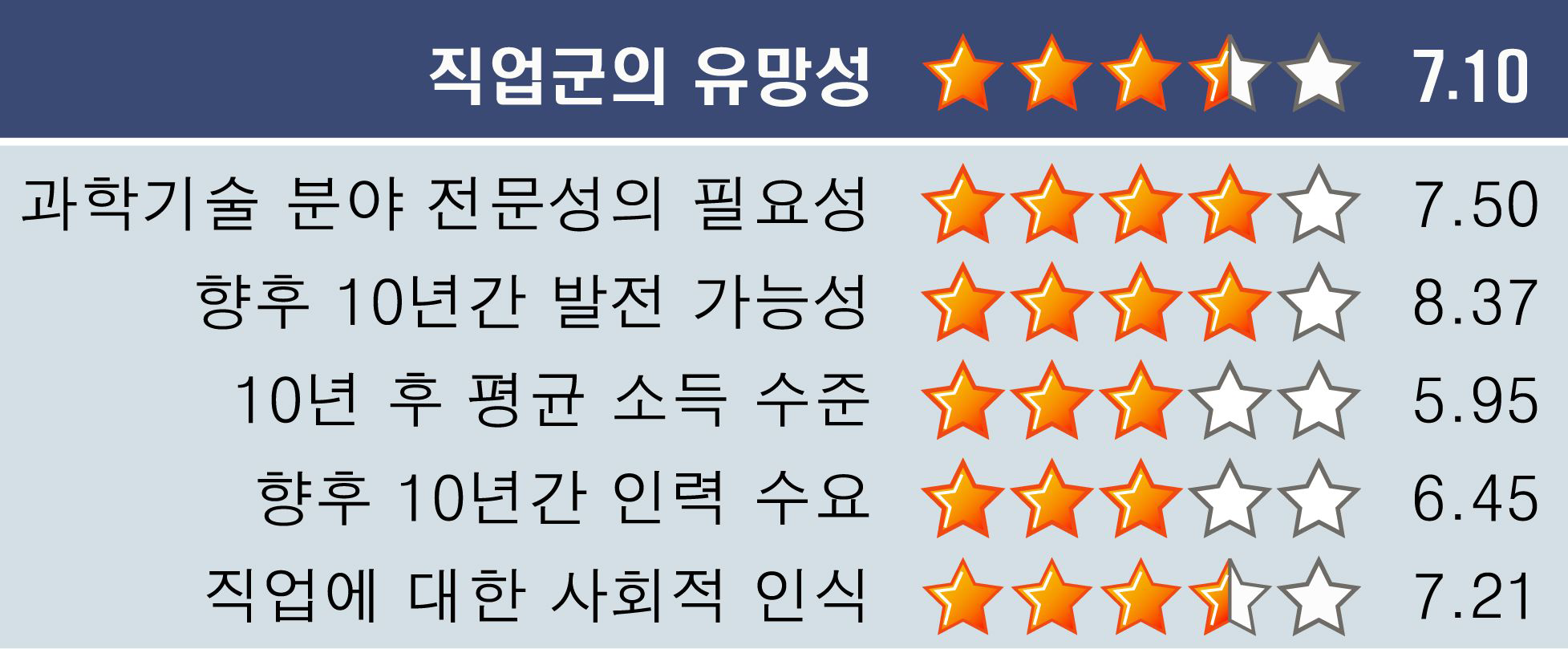 건강·실버 전문가 직업군의 유망성 (2차 설문조사 결과)