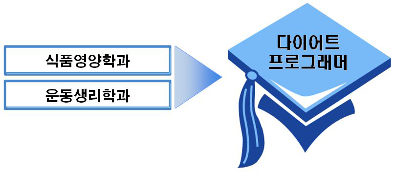 다이어트 프로그래머 관련 학과