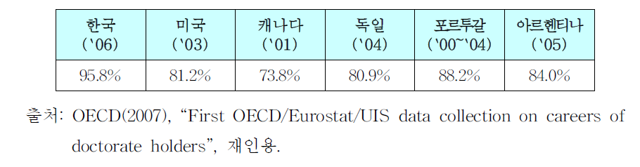 국가별 과학기술분야 박사학위자의 전문가 분야 종사 비율