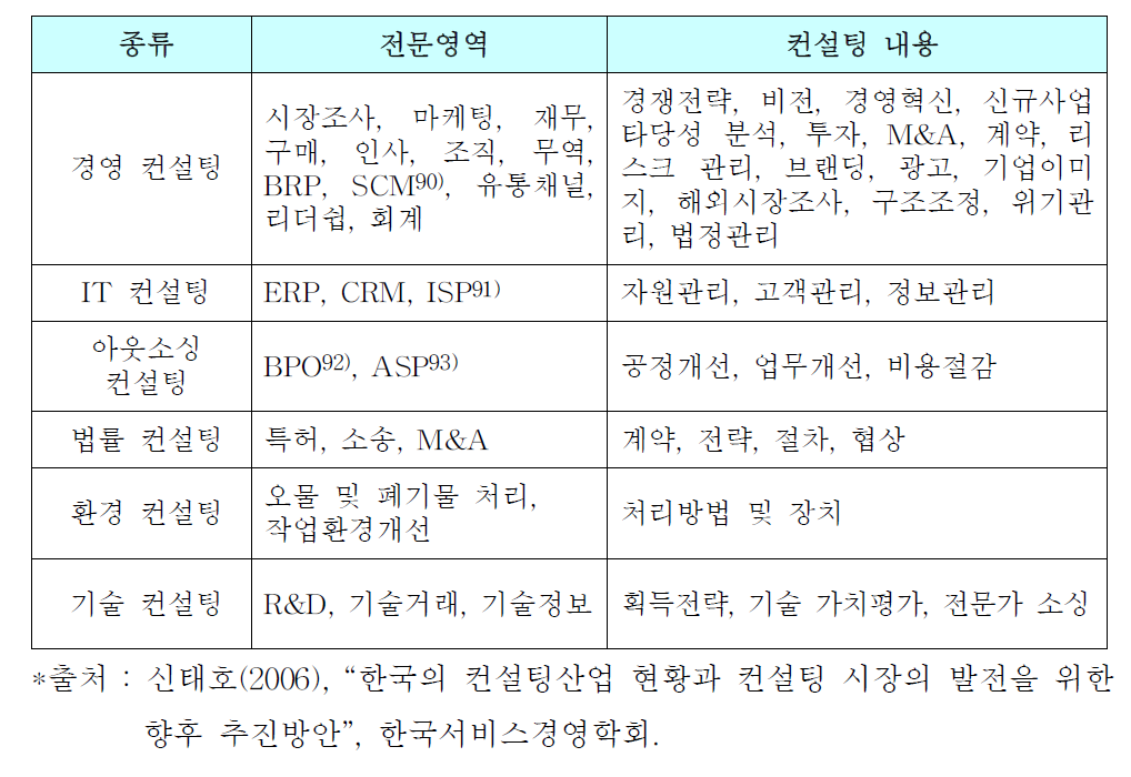 컨설팅의 종류와 내용