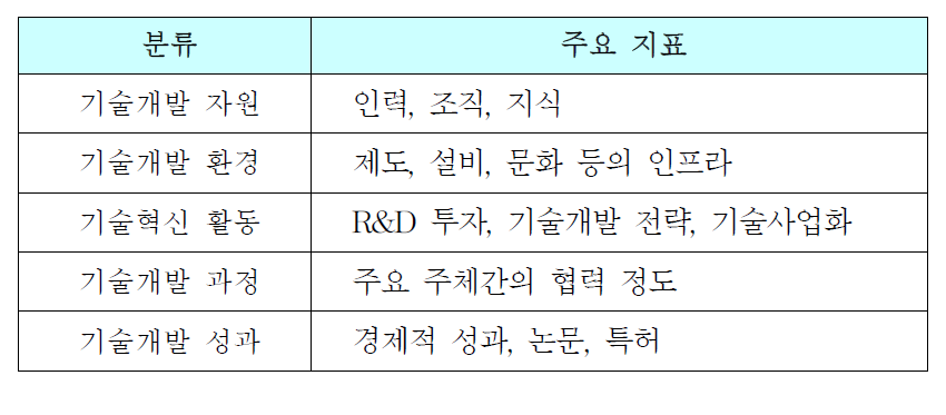 과학기술역량 평가방법