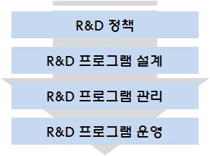 R&D 정책추진 계층구조