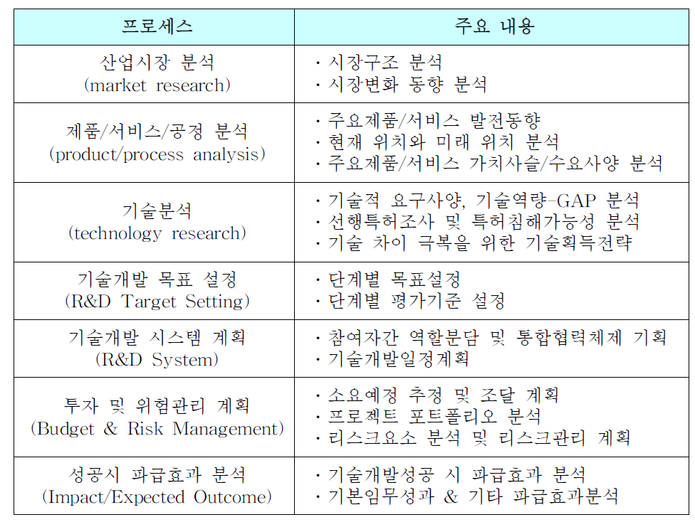 R&D 기획 프로세스 예시