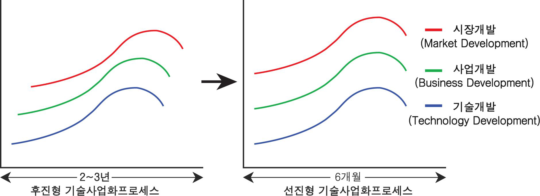 기술사업화 프로세스