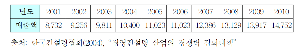 컨설팅 산업의 매출액 증가