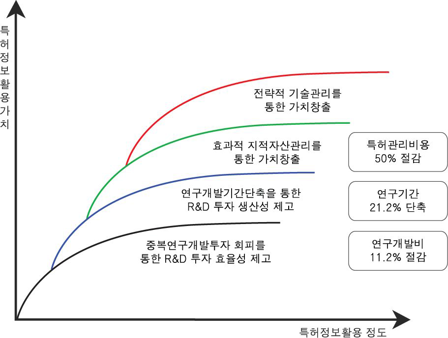 특허정보 활용효과