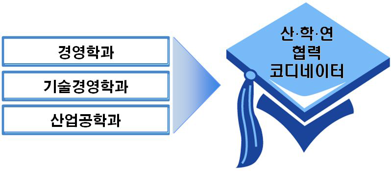 산·학·연 협력 코디네이터 관련 학과