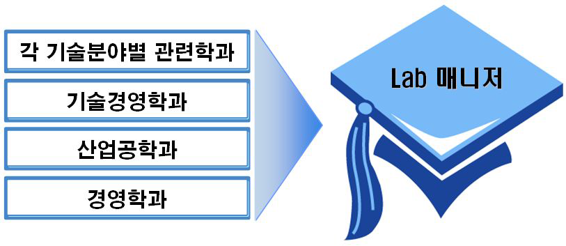 Lab 매니저 관련 학과