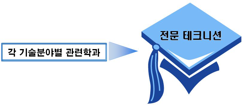 전문 테크니션 관련 학과