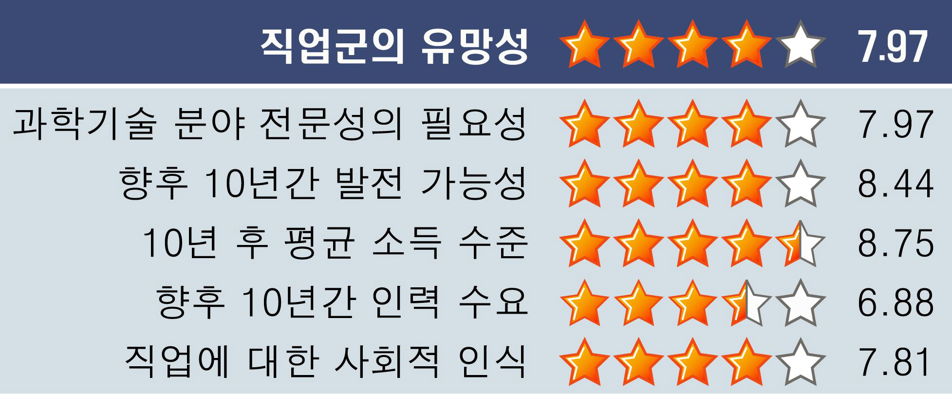 금융서비스 전문가 직업군의 유망성 (2차 설문조사 결과)