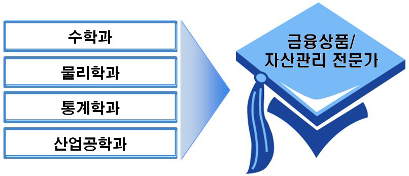 금융상품/자산관리 전문가 관련 학과