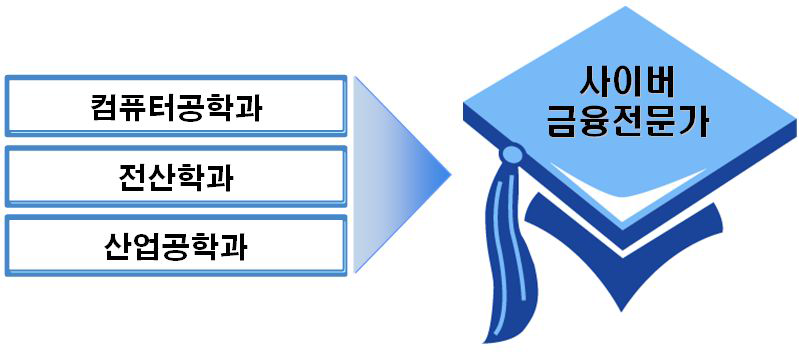 사이버 금융 전문가 관련 학과