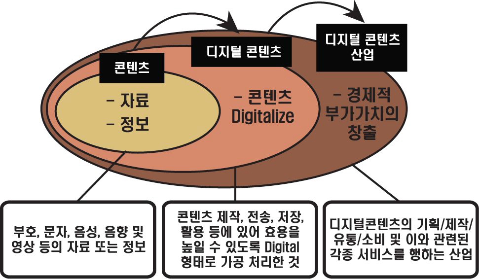 디지털 콘텐츠 사업개념도