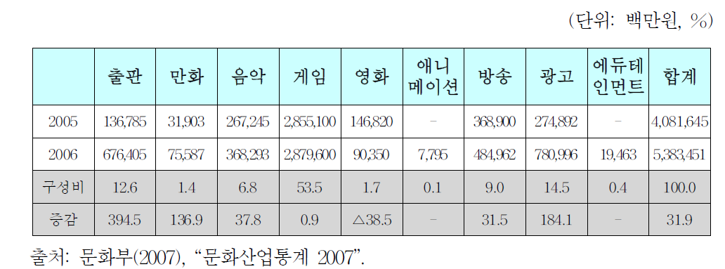 온라인 및 디지털 문화콘텐츠 매출규모 현황