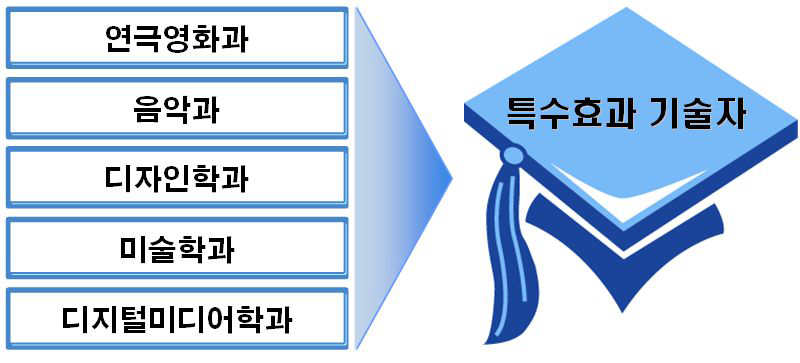 특수효과 기술자 관련 학과