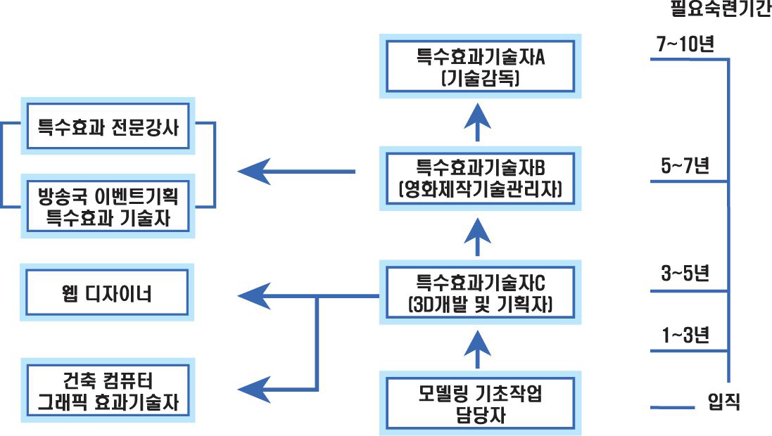 특수효과 기술자 직업 경로