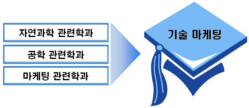 기술 마케팅 전문가 관련 학과