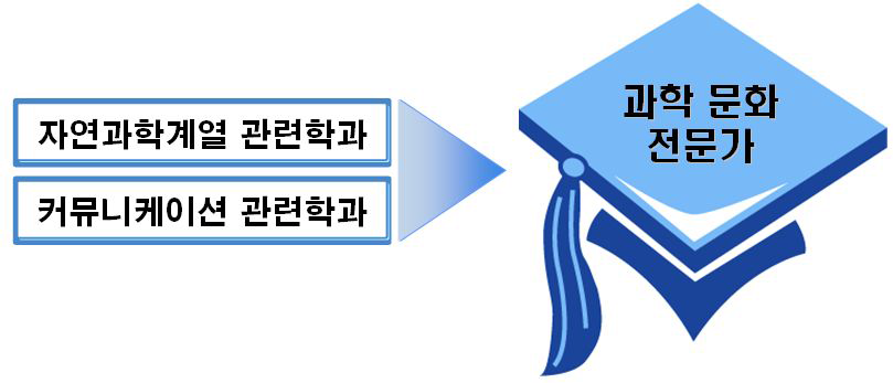 과학 문화 전문가 관련 학과