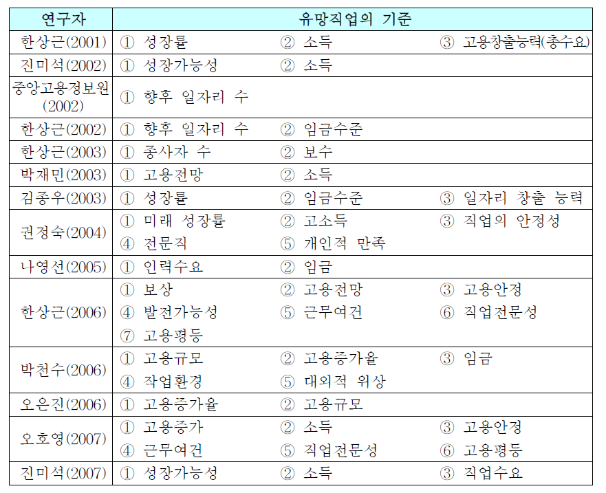 세분화된 분야에서 유망직업의 정의 및 유망직업의 지표에 대한 연구(2001년 이후)