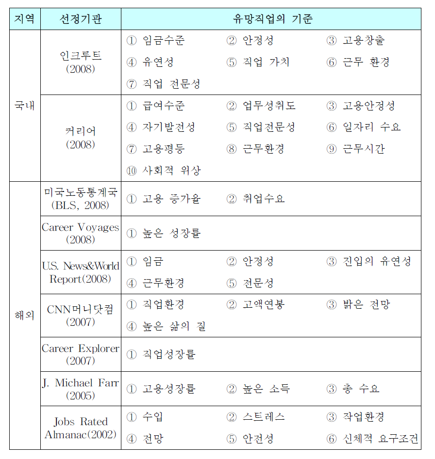 국내외 유망직업 조사기관의 유망직업 선정 기준