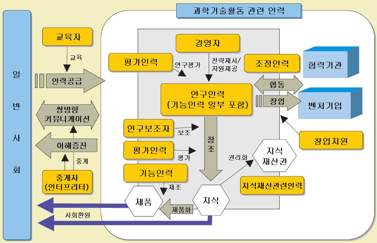 R&D 활동과 관련된 인력