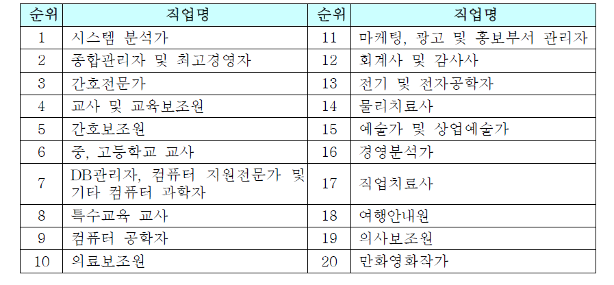 신지식인 보고서 선정 유망직종 Top 20 (김효근, 1999)