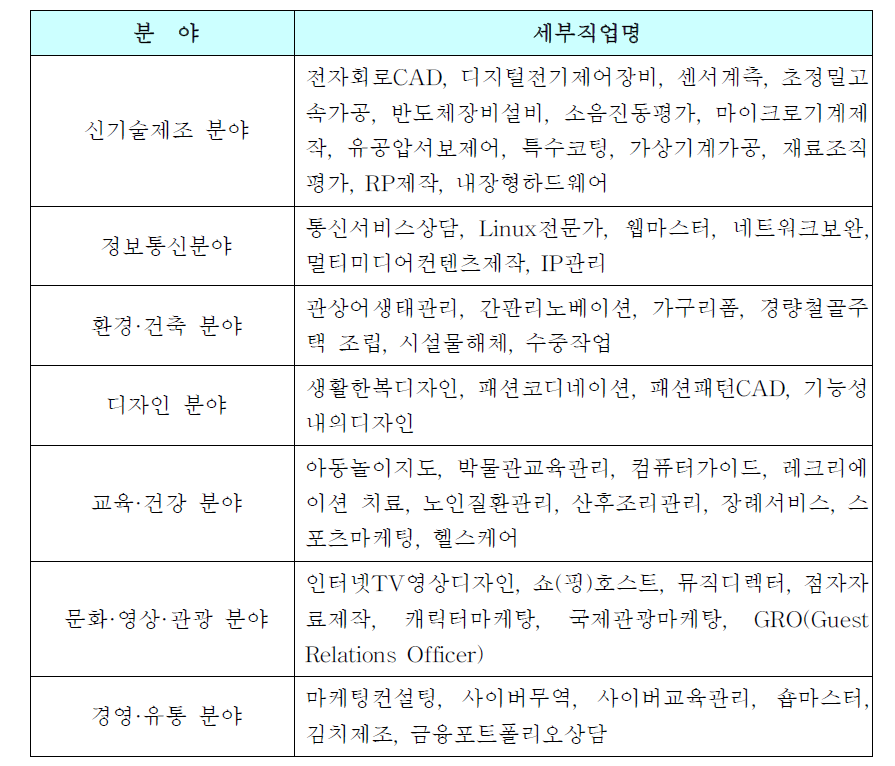 신산업분야 우선훈련직종 51선 (강순희, 2000)