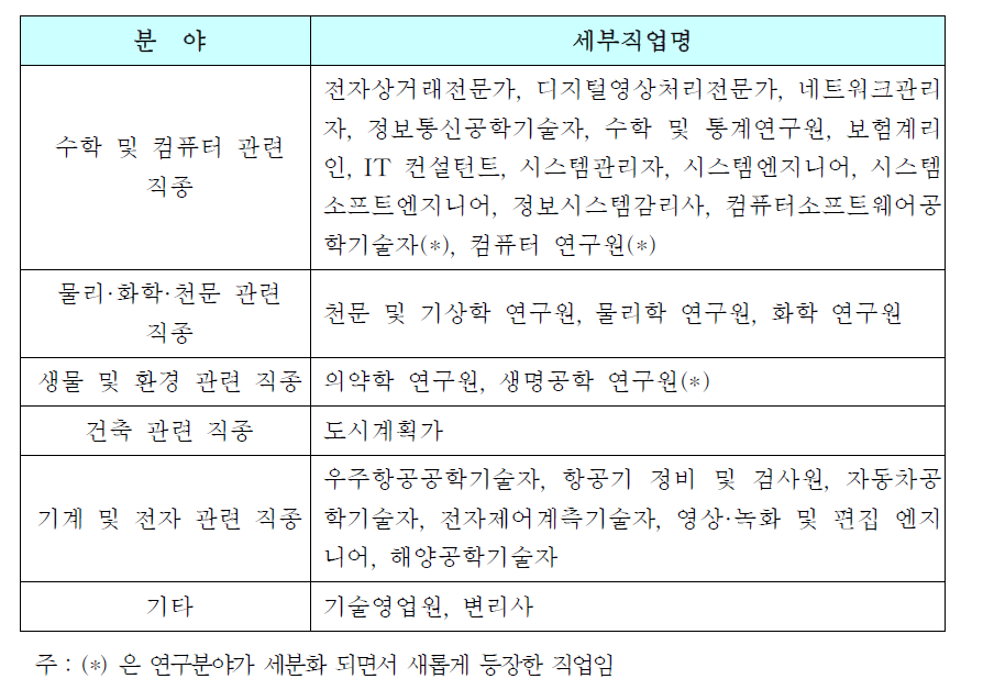 2015년 과학기술 유망직업 (박재민, 2003)