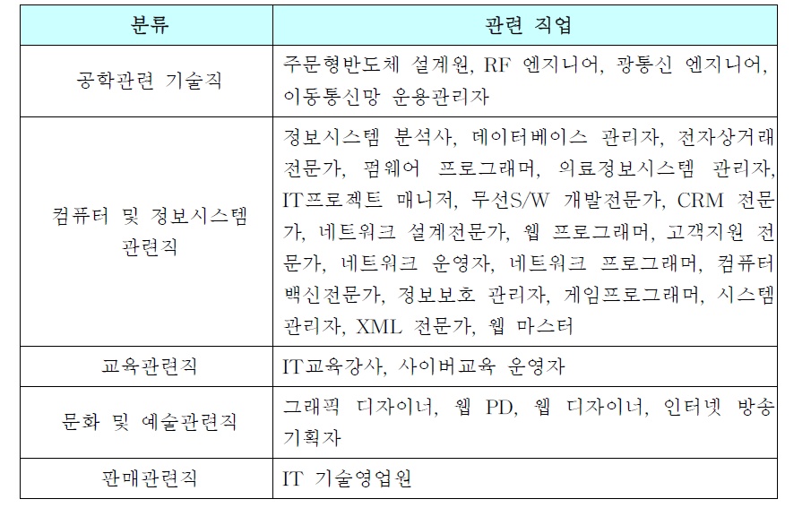 정보통신산업의 유망직업 30선 (한상근, 2003)