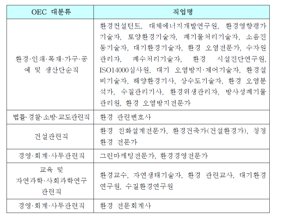 WIC-OES 분류에 따른 환경산업 분야 유망직업 33선 (한상근, 2003)