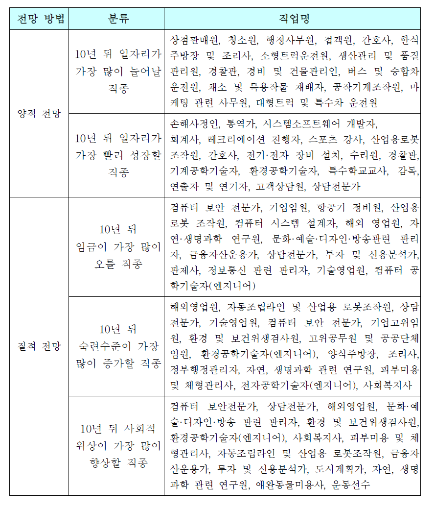 양적·질적 전망 기준에 따른 분야별 상위직업 (박천수, 2006)