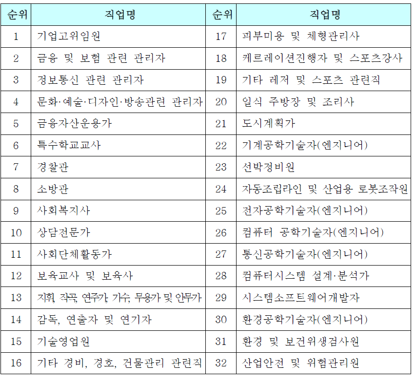 고용규모, 고용증가율, 직업순련, 임금, 사회적 위상 등 5개 지표에 기초한 유망직업 (박천수, 2006)