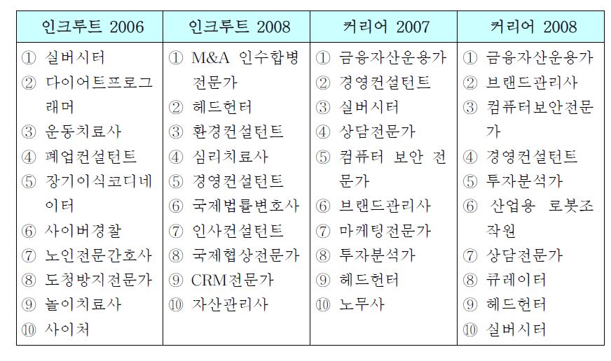 인크루트와 커리어가 선정한 유망직업