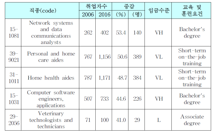 미국 직업전망서에 나타난 가장 빠르게 성장하는 직업(BLS, 2007)