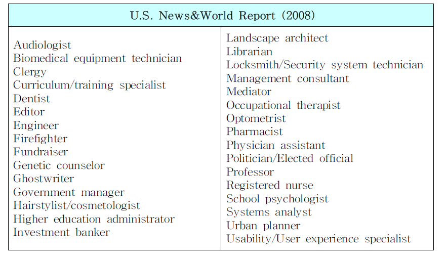 U.S. News&World Report의 유망직업(2008)