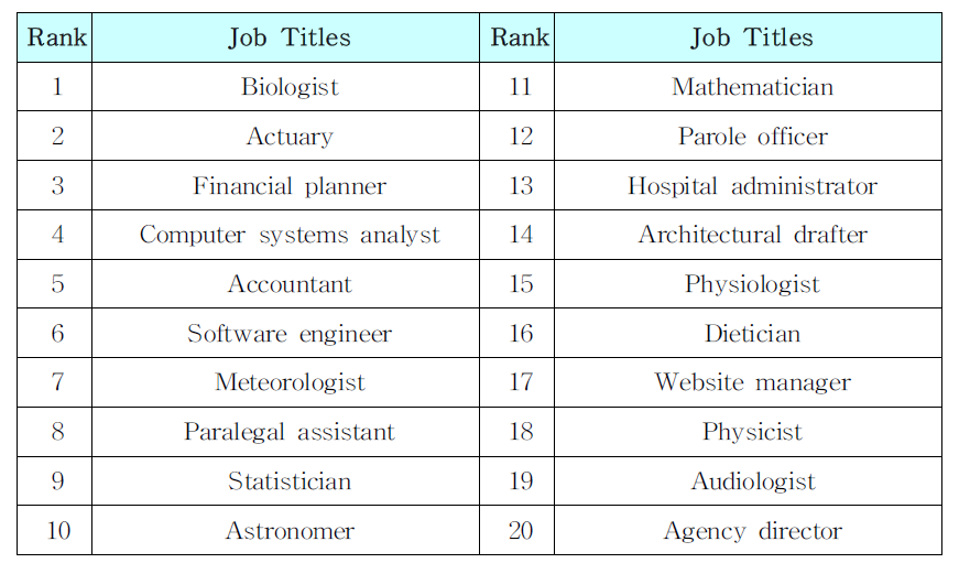 “Overall Rankings”(Krantz & Lee, 2002)