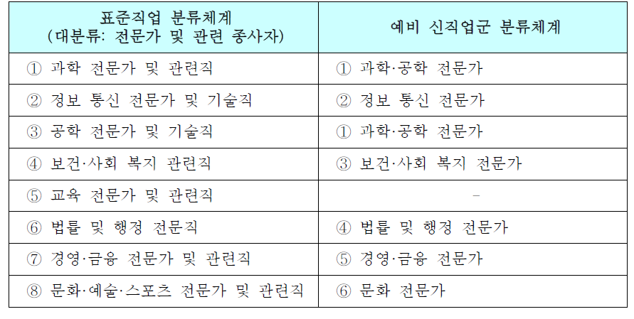 예비 신직업군의 분류체계