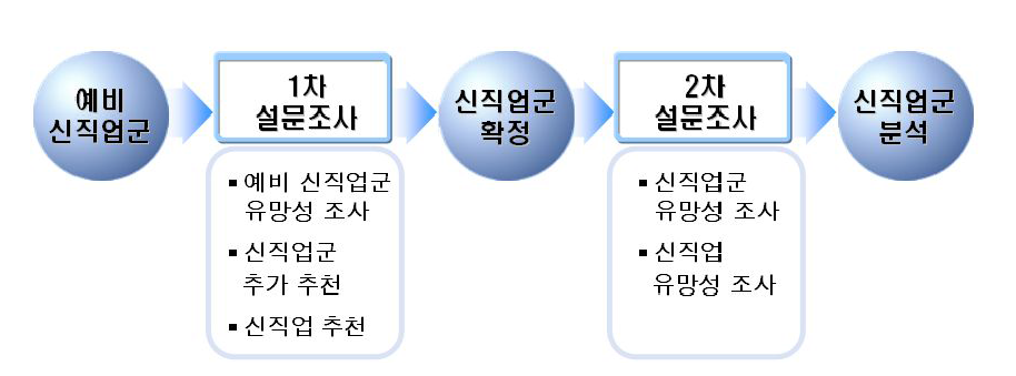 설문조사 추진 체계 및 주요 내용