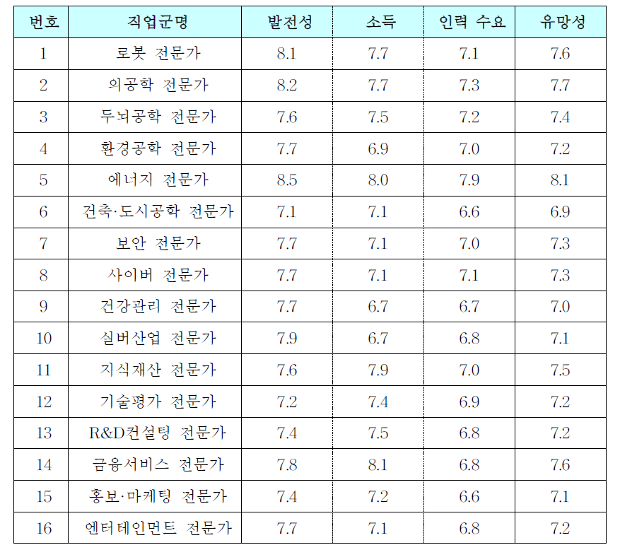 예비 신직업군에 대한 유망성