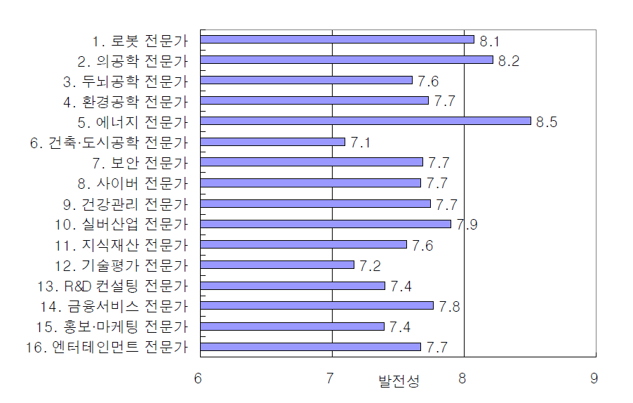 예비 신직업군의 향후 10년간 발전 가능성